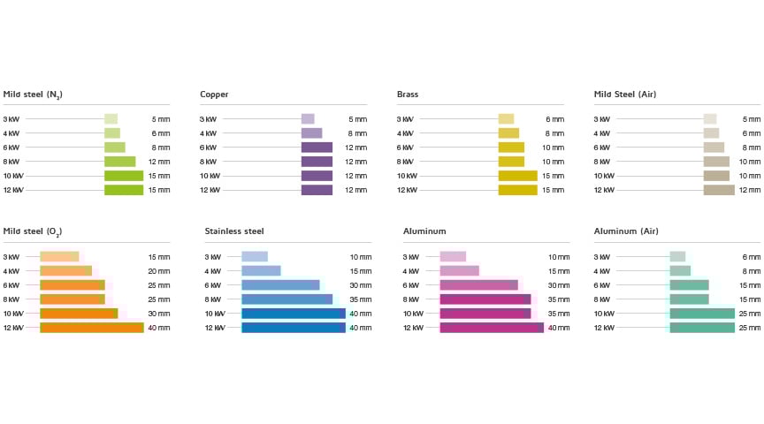 Machinable thickness depends on the maximum power of the source 