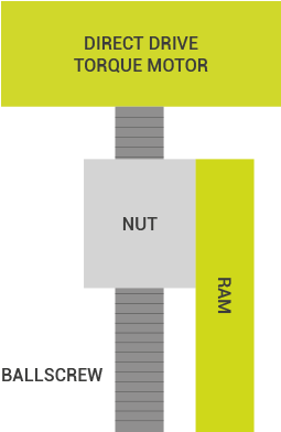 Direct-drive technology for all-electric operation